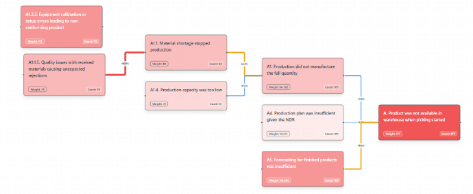 Data-Driven Root Cause Discovery